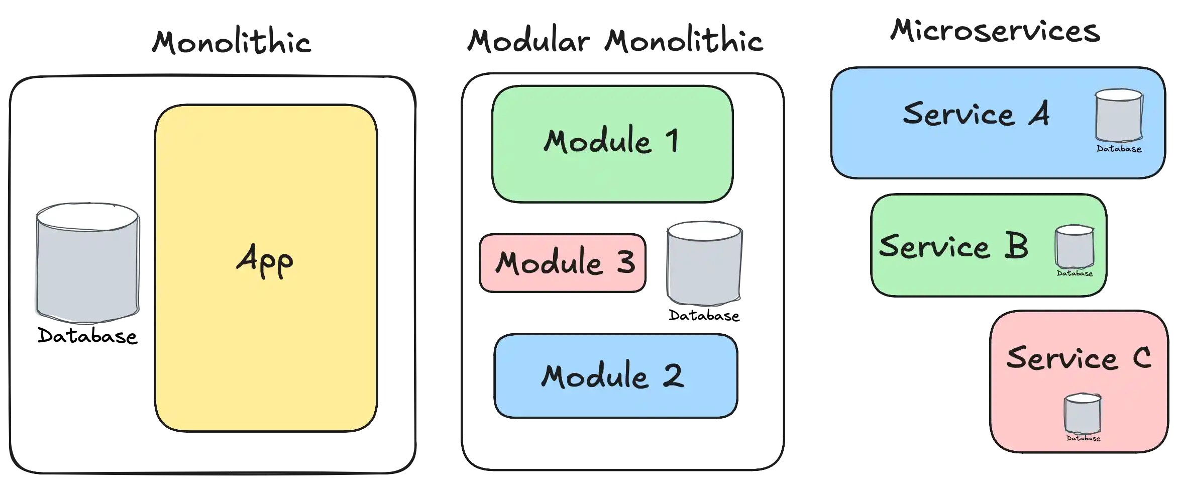 Diagram comparing Monolith, Modular Monolith, and Microservices architectures
