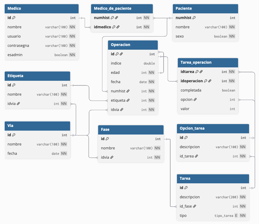 Data Model